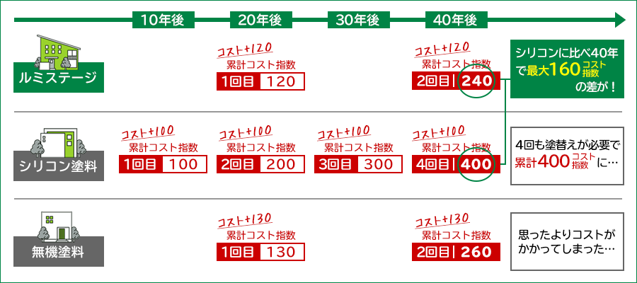 コストの違い