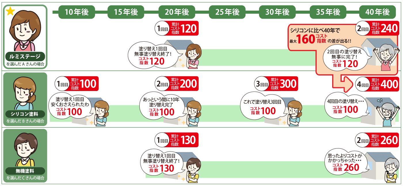 コストの違い