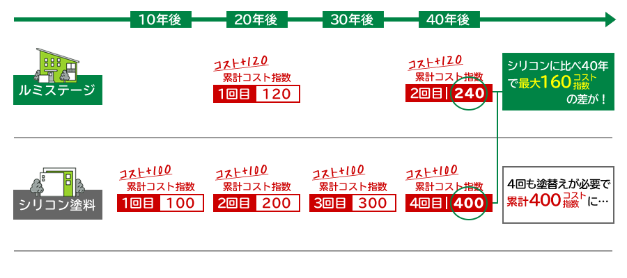 コストの違い